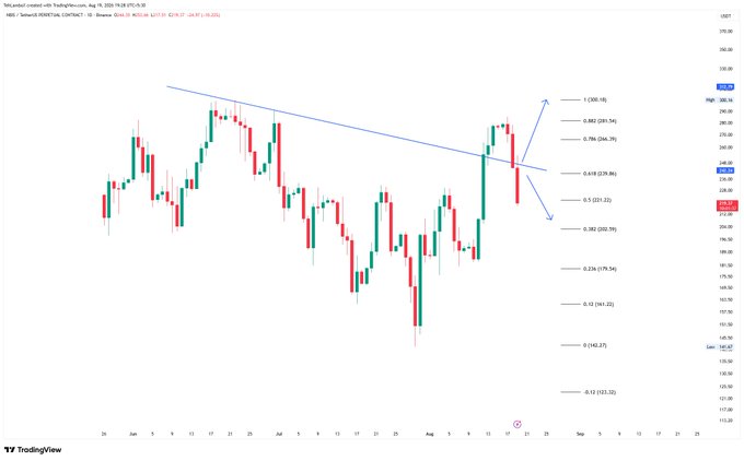 A TradingView candlestick chart of Nebius Group ($NBIS) on the 1D timeframe (Aug 19, 2024) shows a failed breakout above a descending trendline, with the price now retracing toward the 0.382 Fibonacci support level near $220, aligning with the post's bearish call about a failed breakout requiring a retest of the 220 level.
