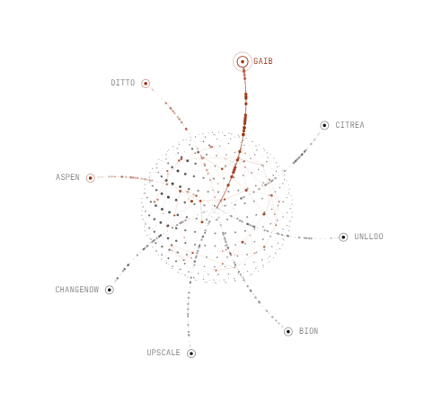 A minimalist data visualization features a circular scatter of points with radiating lines connecting to labeled nodes, including 'GAIR' highlighted at the top in orange, alongside labels like 'CITREA', 'UNLQD', and 'BION'.