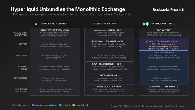 The image is a Blockworks Research comparison chart titled "Hyperliquid Unbundles the Monolithic Exchange," contrasting the multi-layer market structure of HIP-3 on Hyperliquid (self-custody, permissionless deployer, HyperCore Protocol, and HyperEVM CLOB) against the single-operator model of Binance and the TradFi/CEX stack (with intermediaries like FCM, CME, OCC, DTCC, and Federal regulators). It visually supports the post's claim that HIP-3 replaces fragmented legacy infrastructure with a unified, composable onchain liquidity layer, highlighting key details like the ~70 ms matching engine, low 1 bp fees, 4.5/4 median mark vs. oracle price, and a 10,000 USDC bond requirement for HIP-3 deployers.