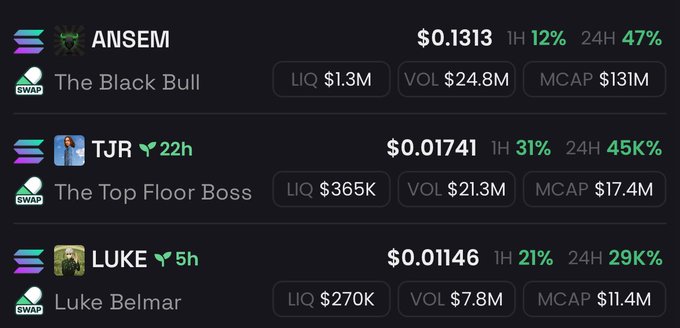 The image shows Solana-based memecoin trading data for three tokens: ANSEM at $0.1313 (+47% 24H, $13M market cap), TJR at $0.01741 (+45K% 24H, $17.4M market cap), and LUKE at $0.01146 (+29K% 24H, $11.4M market cap). The screenshot illustrates the "extremely bullish" Solana meme token sentiment by showcasing triple/quadruple-digit 24-hour gains across multiple high-volume tokens.