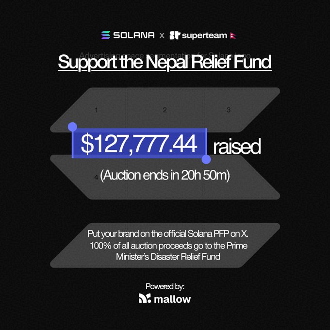 A promotional graphic for the "Support the Nepal Relief Fund" campaign by Solana x Superteam, showing that $127,777.44 has been raised with the auction ending in 20 hours and 50 minutes, where 100% of proceeds benefit the Prime Minister's Disaster Relief Fund. The image relates to the post by highlighting the rapid fundraising milestone (Rs. 19.4M in under 4 hours) while noting that branding the official Solana PFP on X still supports the relief effort.