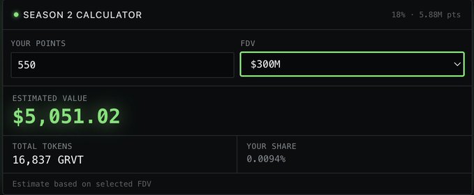 Screenshot of a 'Season 2 Calculator' showing 550 points with a $300M FDV, estimating a value of $5,051.02 and 16,837 GRVT tokens (0.0094% share).