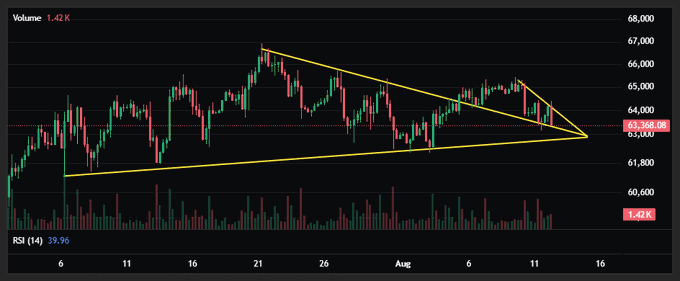 A financial candlestick chart showing a symmetrical triangle pattern converging around the $63,368 level, with RSI at 39.99 and a volume of 1.42K.