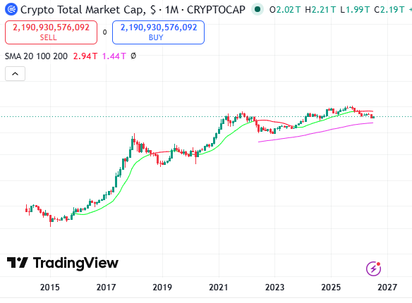 A TradingView chart showing the Crypto Total Market Cap (CRYPTOCAP) on a monthly timeframe, displaying a sell value of 2,190,930,576,092 with a 1.44% change and SMA 20 indicator.