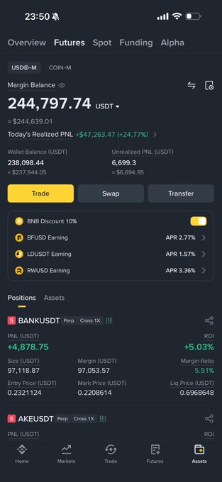 The image shows a Binance trading account dashboard displaying a margin balance of 244,797.74 USDT with $47,263.47 (+24.77%) in today's realized PNL, alongside open perpetual positions in BANKUSDT and AKEUSDT. This visualizes the dramatic growth from the $1,000 starting point mentioned in the post, showcasing the "244,000" figure as the result of countless unseen hours of trading and position management.