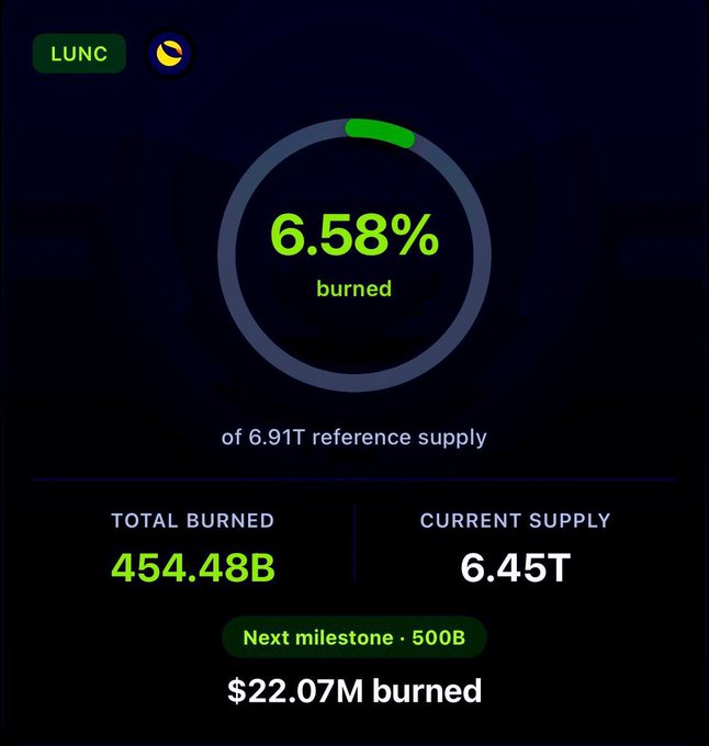 A dashboard displays that LUNC (Terra Classic) has burned 6.58% of its 6.91T reference supply, totaling 454.48B tokens burned and a current supply of 6.45T, with $22.07M worth burned toward the next 500B milestone. The image illustrates the ongoing token burn progress referenced in the post, highlighting the incremental deflationary efforts the community points to as groundwork for a future parabolic price run.