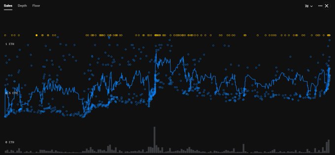 A dark-themed financial data chart from euler displaying trading volume, depth, and flow metrics, with ETH values marked from 0 to 1.