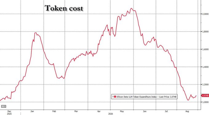 A line chart titled "Token cost" tracks the Silicon Data LLM Token Expenditure Index from December 2025 through August, peaking above 2,000 in May before declining sharply to a last price of 1.0748 by early August. The steep 50%+ drop in the token expenditure index visually illustrates Warsh's uncertainty about whether AI token prices have found their equilibrium or whether older models will see further marginal-cost-style declines.