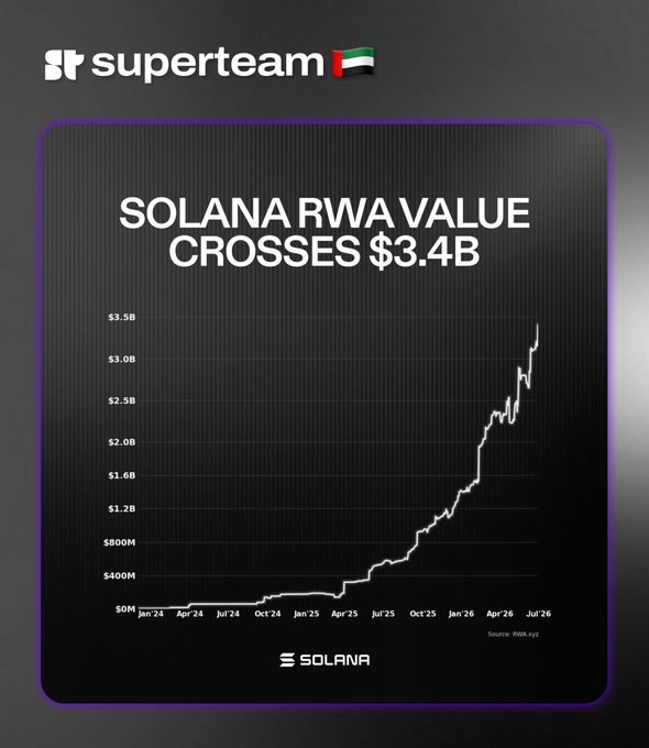 Superteam UAE graphic announcing 'SOLANA RWA VALUE CROSSES $3.4B' with a line chart showing growth from $0M in Jan '24 to over $3.5B by Jul '26, sourced from RWA.xyz.