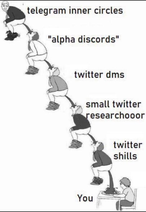 This image visually depicts a hierarchy of information sources, with "telegram inner circles" at the top feeding down into "alpha discords", "twitter dms", "small twitter researchooor", and "twitter shills", all of which ultimately lead to "You". This illustrates the post's sentiment that obtaining reliable information for $BTC trading is difficult, with many people potentially being misled by these sources.
