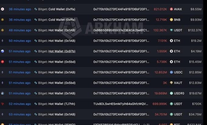A screenshot of a Bitget hot/cold wallet transaction tracker shows a series of large outflows—including 821,012 AVAX ($8.55M), 132,357 USDT ($132.37K), and 7.131K ETH ($19.2M) from wallet "0x1AB"—all directed to the same destination address "0x770b10b2731c44fe9197D6bF20F1..." within minutes of each other, consistent with reports of Bitget being hacked for over $350M.