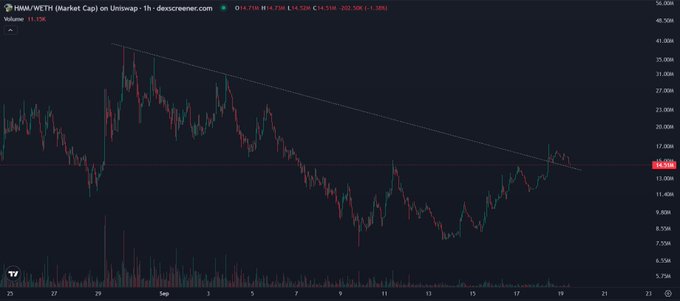 A candlestick chart on the unwiwap.com platform displays HMX/WETH on a 1-hour timeframe, showing a price of 14.738 with a descending trendline forming a triangle pattern that the asset recently broke out of, consistent with the post's claim of a breakout and upcoming all-time highs. The chart shows price consolidating after the breakout, supporting the caption's note to "enjoy the calm while it lasts."