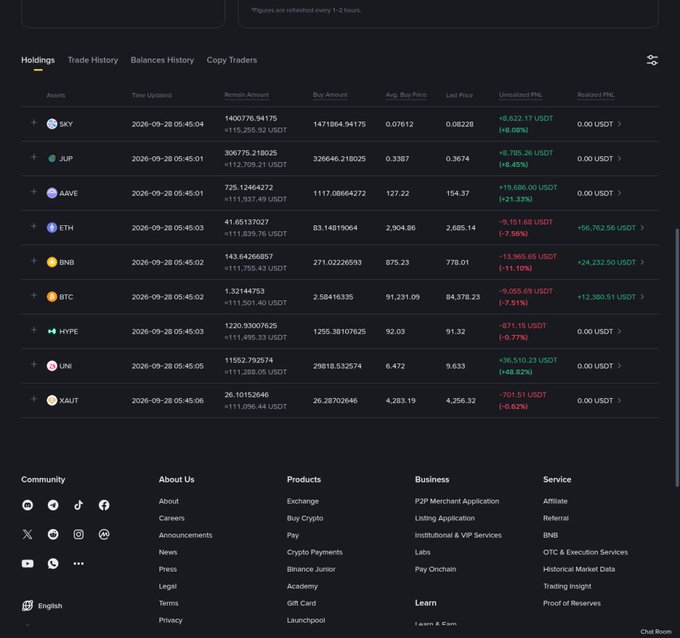 A cryptocurrency exchange portfolio dashboard displays holdings including SKY, JUP, AAVE, ETH, BNB, BTC, HYPE, UNI, and XAUT with various PnL values.