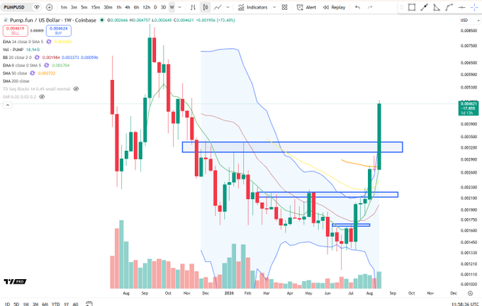 A TradingView candlestick chart for PUMP/USD on Coinbase showing a 3D candle view with various moving averages and volume bars.