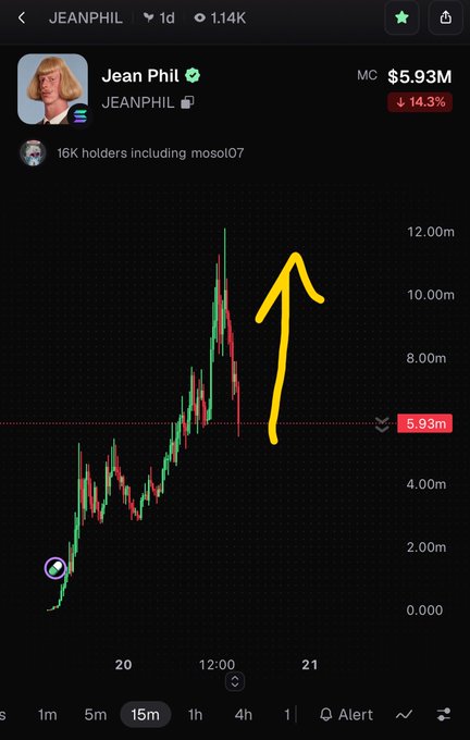 A crypto chart screenshot for 'JEANPHIL' showing market cap MC of $5.93M down 14.3%, with 16K holders including mosol07, featuring a yellow hand-drawn arrow pointing up at a recent price peak around 12.00m.