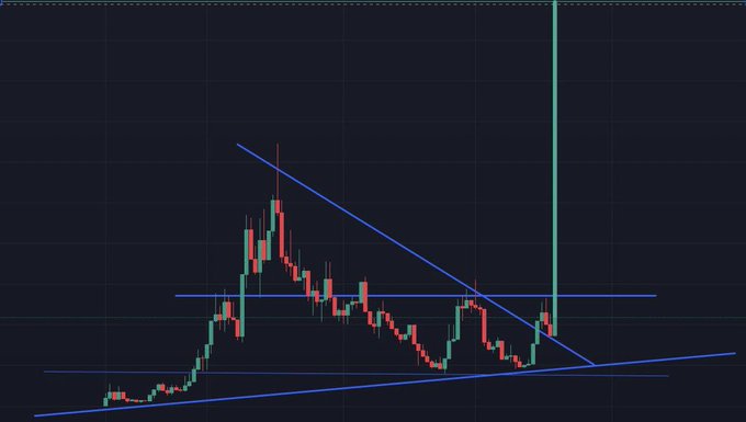 A candlestick chart shows a descending triangle pattern with converging blue trendlines, where a breakout has just occurred with a strong green candle piercing above the resistance, signaling a potential pump.