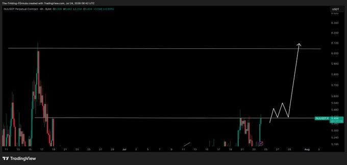 A TradingView chart of INUDT Perpetual Contract (4H) shows price at 6.142 with a clear horizontal resistance level around $6.0, while the post's analysis calls for a breakout above $5.45 to target long positions at $5.70 and $6.0, with a drawn arrow on the chart pointing toward the $6.00 resistance zone.