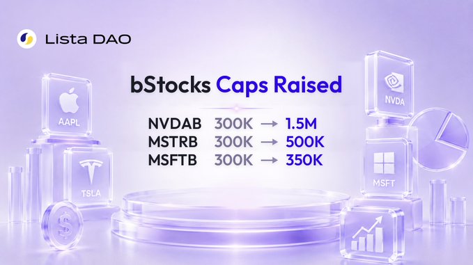 A purple-toned promotional graphic for Lista DAO displays 'bStocks Caps Raised' showing increased funding limits: NVDAB (300K to 1.5M), MSTRB (300K to 500K), and MSFTB (300K to 350K), alongside 3D cubes featuring Apple, Tesla, NVIDIA, and Microsoft logos.