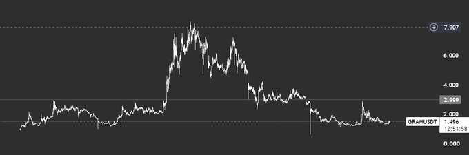 A price chart showing GRAW/USD with a dramatic spike near 7.907 followed by a steep decline, currently trading at 1.496.