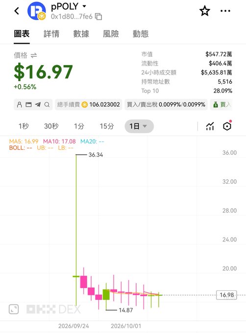 A cryptocurrency price chart on a mobile screen showing token pPOLY at $16.97 (+0.56%), with market cap of $547.72万 and 24-hour trading volume of $5,635.81万 on OKX DEX.