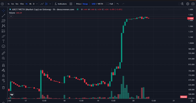 A stock trading chart showing the AXGT/WETH pair on a 1-hour timeframe on Uniswap, displaying a significant upward price movement with a current price of 1.454.