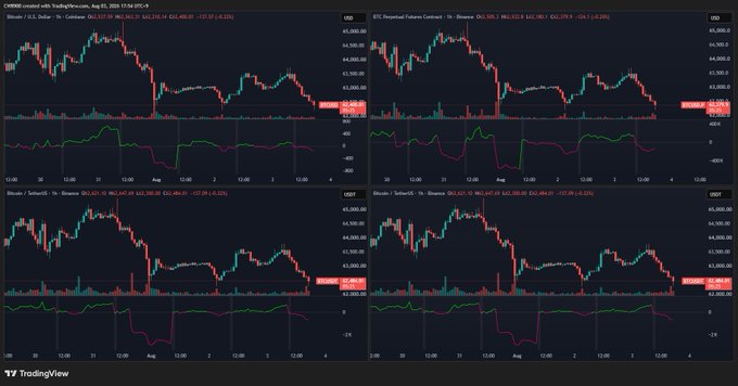 This TradingView chart displays Bitcoin futures contracts and BTC/USDT pairs, illustrating recent price declines and volume trends that align with the post's description of whale activity. The charts show decreases in price, particularly on August 1st and 2nd, with fluctuating trading volumes.
