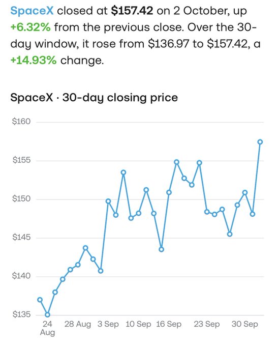 Financial chart showing SpaceX's 30-day closing price rising from $136.97 to $157.42, a +14.93% change, with the stock up +6.32% on October 2.