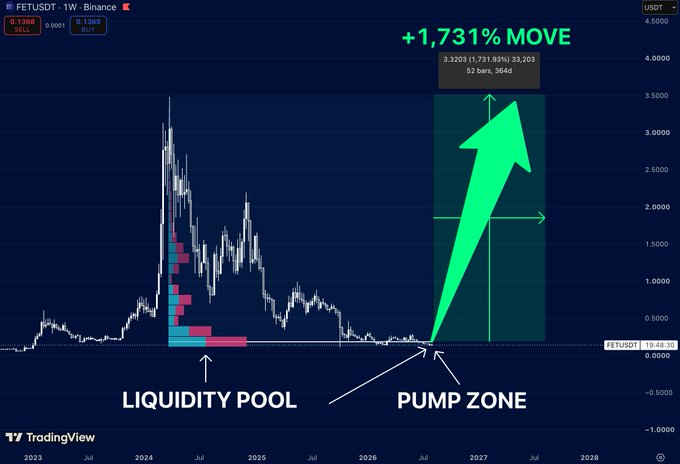 A TradingView chart of FET/USDT shows the price declining from $3.50 to roughly $0.13, with annotations labeling the current low area as a "LIQUIDITY POOL" and projecting a "PUMP ZONE" with a 1,731% MOVE arrow extending up to $3.32/$3.20, illustrating the post's thesis that the massive drawdown has cleared liquidity and sets up a potential reversal.