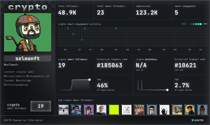 The image displays a KAITO analytics dashboard for a crypto content creator named "selmanft" (with the handle @selmanft), showing metrics like 48.9K total followers, 23 smart followers, 123.2K impressions, and a historical highest rank of #185063 in crypto smart followers.

This relates to the post by showcasing an example of the shareable KAITO profile cards on X, demonstrating the type of personalized crypto influencer analytics dashboard that users can now access and share through the Kaito partnership with X.