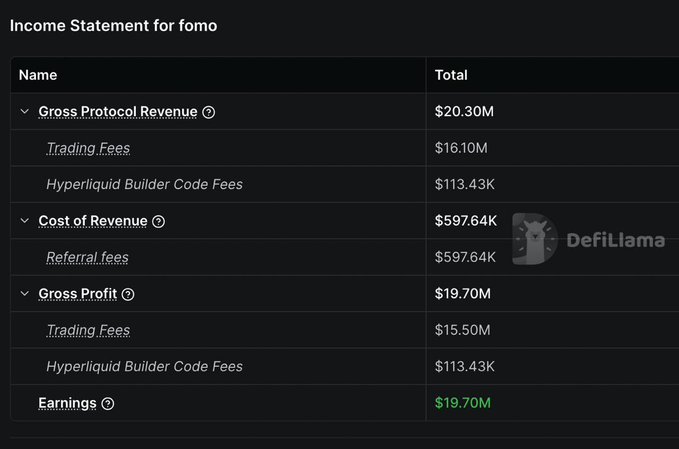 An income statement for 'fomo' from DeFiLlama showing Gross Protocol Revenue of $20.30M, Trading Fees of $16.10M, Cost of Revenue of $597.64K, and Earnings of $19.70M.