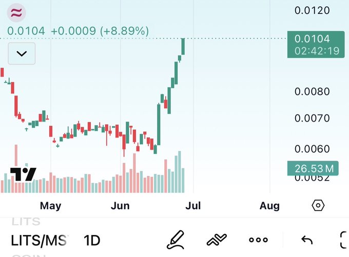 A TradingView 1D candlestick chart of $LITS/MS showing a strong rally from ~$0.0060 in May/June to $0.0104 (+8.89%), with a 26.53M volume spike near the breakout — visually highlighting Litecoin's outperformance versus Bitcoin, echoing the post's $LITS vs $MSTR ($LTC vs $BTC) comparison.