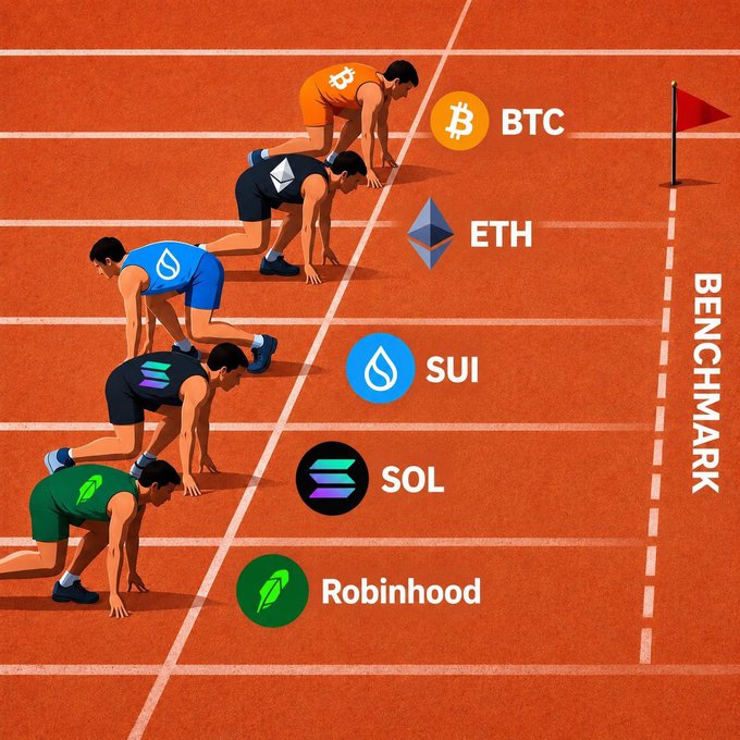 The image shows runners at a starting line on a track, with lanes labeled BTC, ETH, SUI, SOL, and Robinhood, with a "BENCHMARK" finish line. It visually represents Sui's lag behind other major blockchains and platforms, reinforcing the post's critique that Sui's polished image masks weak on-chain activity, as it trails competitors in the race for real user engagement and stablecoin adoption.