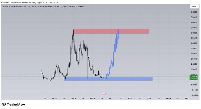 A weekly chart of the SUI/USDT Perpetual Contract from TradingView showing price history from 2024 to 2031, with SUI currently trading at $0.8014 (-19.47%), featuring a red resistance zone near $5.50 and a blue support zone near $0.80, with a projected blue bullish trendline suggesting a potential rally toward the upper resistance level.