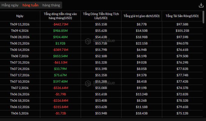 A financial data table in Vietnamese showing weekly ETF fund flows with columns for Date, Total Net Flow, Total Cumulative Flow, Total Trading Value (USD), and Total Net Assets (USD), displaying dates from 2026 with values like $97.58B and $101.25B.