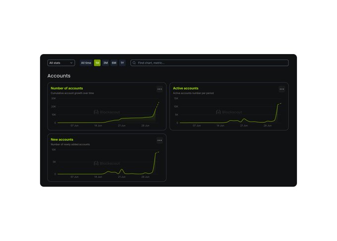 A dashboard titled "Accounts" displays three line graphs tracking blockchain activity from June 7 to June 28, showing "Number of accounts" (cumulative account growth over time) reaching over 20K, "Active accounts" (active accounts number per period) peaking at 10K, and "New accounts" (number of newly added accounts) hitting 5K—all with notable spikes at the end of the period, supporting the post's discussion of surging engagement on Robinhood Mainnet.