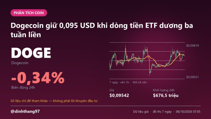 A Vietnamese cryptocurrency analysis graphic showing Dogecoin (DOGE) trading data with a 24h change of -0.34%, current price $0.09542, and 24h volume of $676.5 trillion, dated 06/10/2026 07:05 from @dinhthang97.