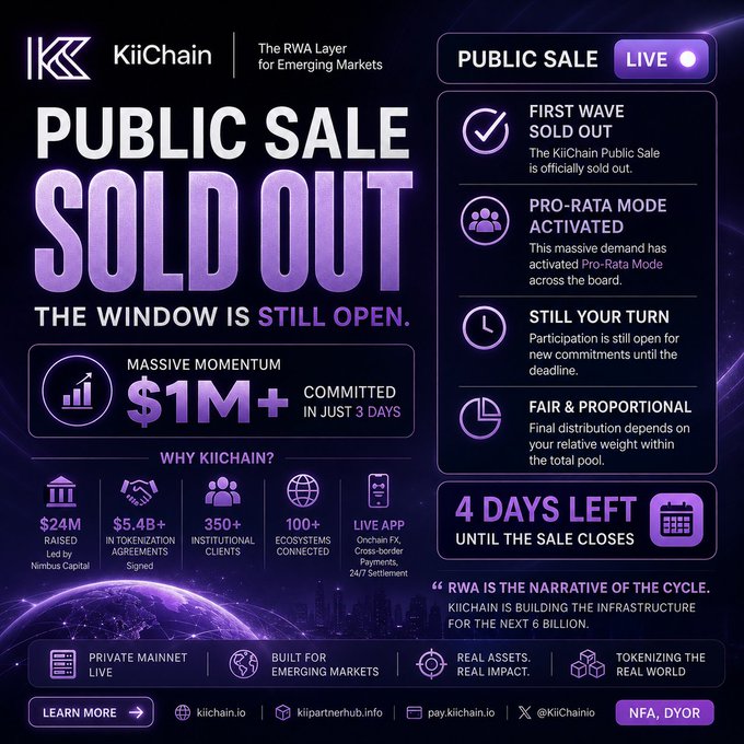 Promotional graphic for KiiChain's Public Sale announcing 'SOLD OUT' with $1M+ committed in 3 days, highlighting $24M raised, 350+ institutional clients, and 4 days left until the sale closes.