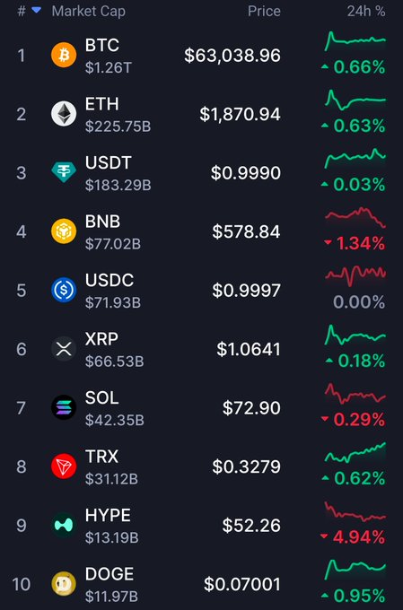 A cryptocurrency market cap ranking list showing prices and 24-hour percentage changes for BTC ($63,038.96), ETH ($1,870.94), USDT, BNB, USDC, XRP, SOL, TRX, HYPE ($52.26), and DOGE.