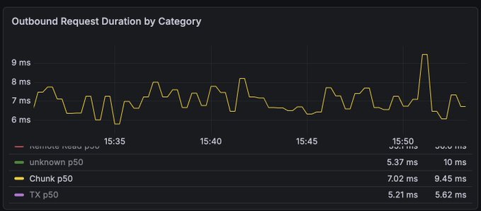 A line graph titled 'Outbound Request Duration by Category' tracks latency in milliseconds over time, with a legend showing metrics like 'Chunk p50' at 7.02 ms and 'TX p50' at 5.21 ms.