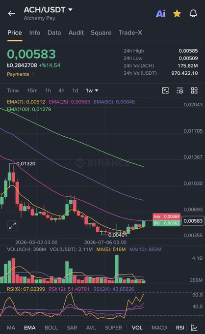 A Binance trading chart for ACH/USDT shows the price at 0.00583 USDT, up 14.54%, with EMA(25) at 0.00583 serving as a key resistance level that the post suggests is about to break—drawing a parallel to COTI's previous 3x breakout rally.