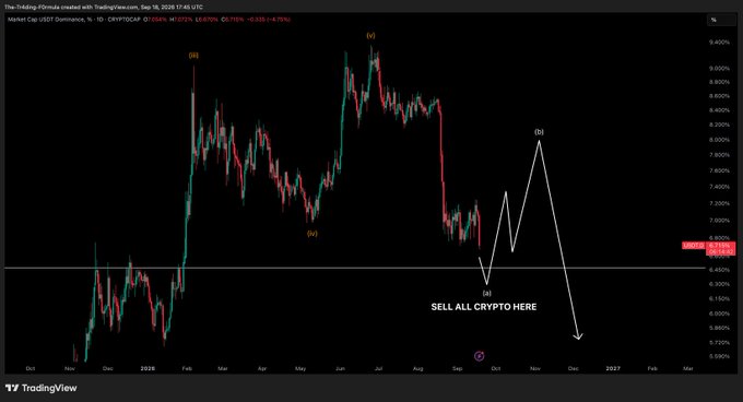 A TradingView daily chart of USDT.D (USDT Dominance) from The-Trading-Formula, annotated with Elliott Wave labels (iii, iv, v) and a projected path forecasting a sharp rally to point (5) near 8.20%, alongside a bearish "SELL ALL CRYPTO HERE" arrow pointing to a subsequent drop toward 5.75%. The current price hovers around 6.72% (-0.127%), supporting the post's claim that a deeper correction in BTC/ETH is likely once USDT dominance spikes.