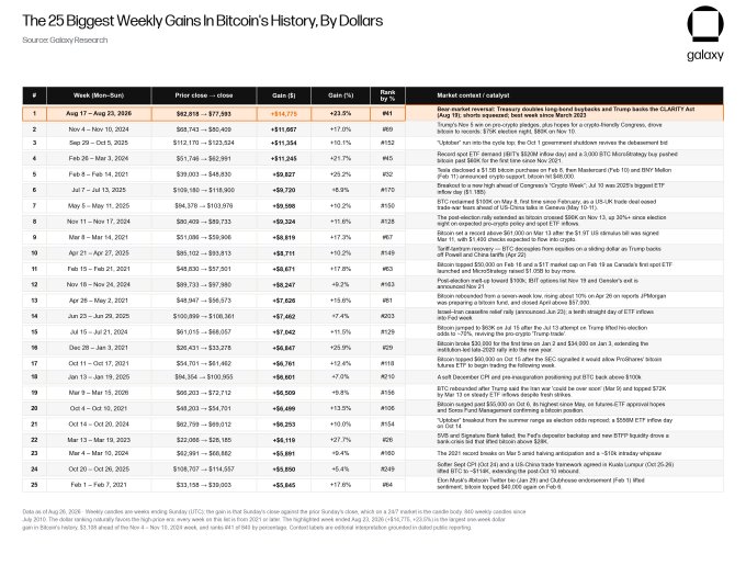 This image displays a table titled "The 25 Biggest Weekly Gains in Bitcoin's History, By Dollars," sourced from Galaxy Research, ranking Bitcoin's largest weekly price surges by close, gain ($), and percentage change, with the top entry being the August 11-18, 2025 week showing a $77,395 gain (+23.3%) amid Trump-era double-backshock optimism.

The accompanying post directly references this data, highlighting that Bitcoin's recent weekly dollar gain topped the list as the largest in its history while also marking the biggest percentage gain since March 2023.