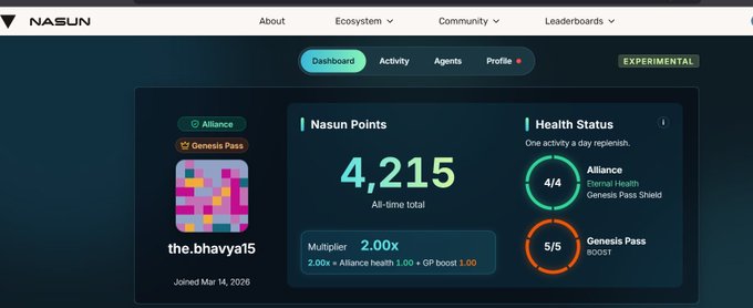 A dashboard for the NASUN platform showing a user profile 'the.bhavya15' with 4,215 Nasun Points, a 2.00x multiplier, Alliance health of 4/4, and Genesis Pass 5/5.