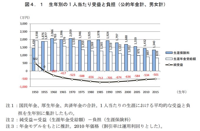 A Japanese bar chart titled '図4.1 生年別の1人当たり受益と負担' showing the per-person benefits and burdens of public pensions by birth year from 1950 to 2015, with positive premiums and pension amounts as bars and negative net benefits as a line graph.