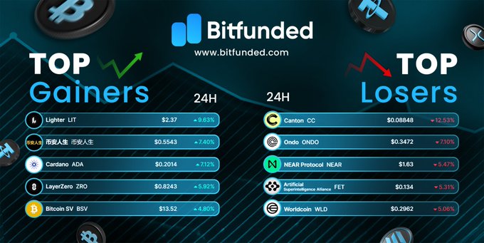 The image is a Bitfunded market snapshot showing 24H Top Gainers and Top Losers: Gainers include Lighter UT (+9.63%, $2.37), Cardano ADA (+7.12%, $0.2014), LayerZero ZRO (+5.92%, $0.8243), and Bitcoin SV BSV (+4.80%, $13.52), while Losers feature Canton CC (-12.53%, $0.08848), Ondo ONDO (-7.10%, $0.3472), and NEAR Protocol (-5.47%, $1.63). It directly supports the post by visually summarizing the day's biggest crypto price swings for traders to monitor.