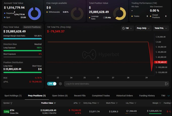 The image features a screen displaying various data and details about a whale trading strategy, with its total value and equity showing $25.87 million at 25x leverage worth $24.86 million. The screen shows that the whale has recently opened a long position on the market. This highlights the potential for substantial gains in profits when executing such trades, which is what makes these whale strategies so appealing to investors.