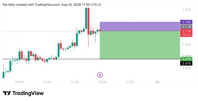 A TradingView chart for Fat-fatty dated Aug 23, 2026 (17:50 UTC+2) shows a short trade setup on $TRUMP at entry 2.718, with a stop-loss above 2.802 and a target near 2.476, illustrated by the purple and green zones highlighting the risk-to-reward range.
