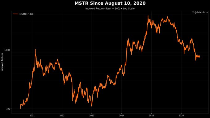 A line chart titled "MSTR Since August 10, 2020" showing indexed return on a log scale, with MSTR (7.49x) growing from 100 in 2020 to peaks above 1,000 in 2024-2025 before declining by 2026, credited to X @AdamBLiv.