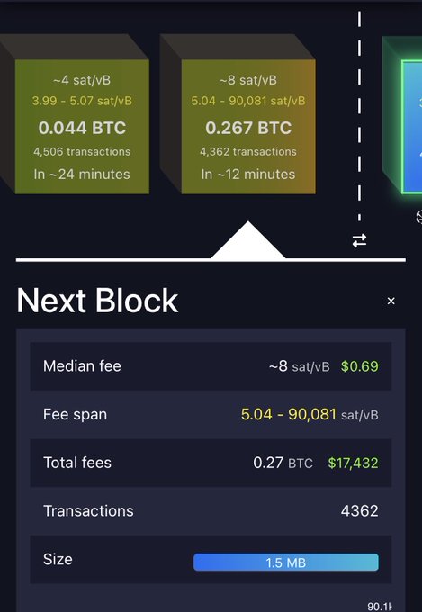 A dashboard showing Bitcoin block details with metrics for upcoming blocks including median fees (~8 sat/vB, $0.69), fee span (5.04 - 90,081 sat/vB), total fees (0.27 BTC, $17,432), 4,362 transactions, and block size (1.5 MB).