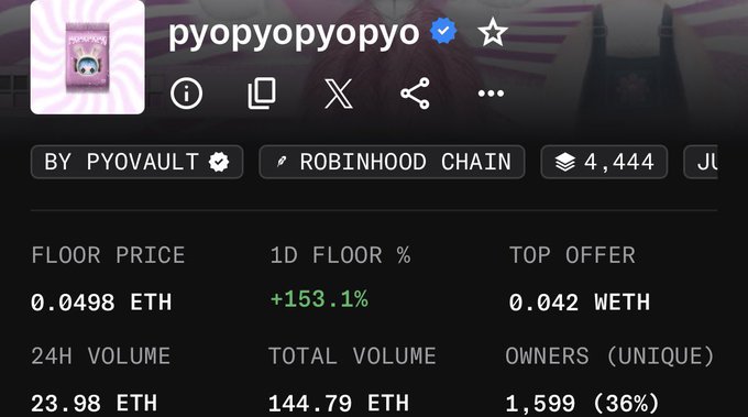 A NFT collection page for "pyopyopyopyo" on Robinhood Chain showing a floor price of 0.0498 ETH with a +153.1% 1D gain, total volume of 144.79 ETH, and 1,599 unique owners, which visually confirms the post's claim of significant price recovery and trading activity following earlier FUD.